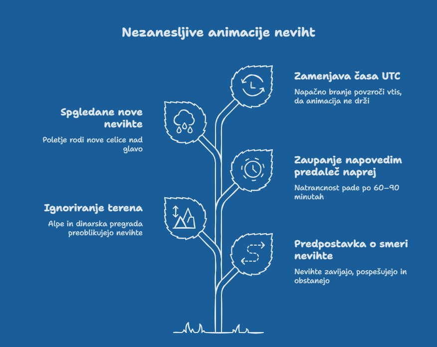 Animacija Padavin — Zadnjih 90 Minut radarska slika padavin animacija