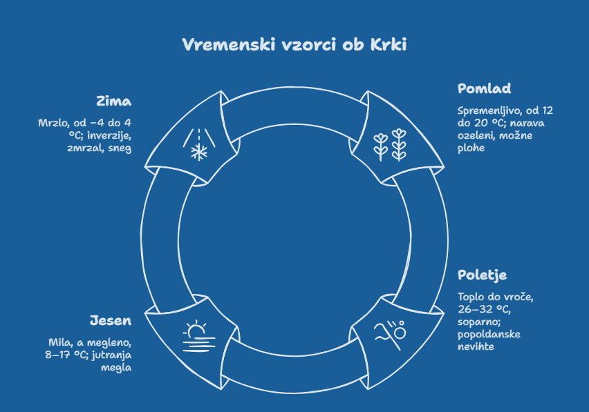 Vreme Novo mesto po letnih časih – pomlad, poletje, jesen, zima