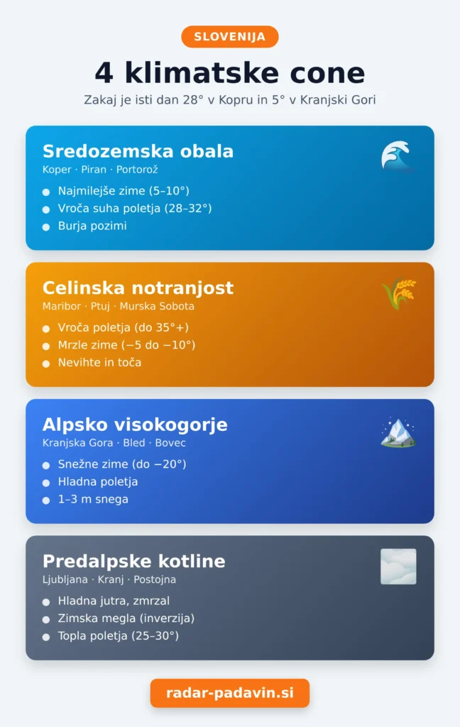 Štiri klimatske cone Slovenije – obala, celinska notranjost, alpsko visokogorje, predalpske kotline