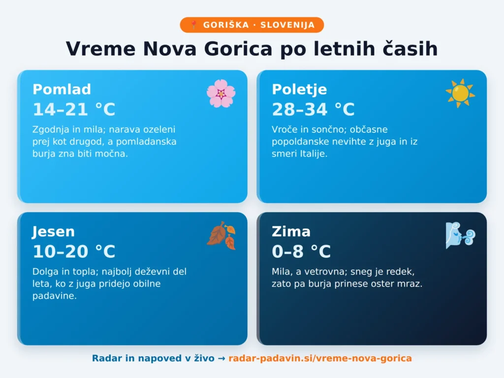 Vreme Nova Gorica Vreme Nova Gorica po letnih časih – pomlad 14–21 °C, poletje 28–34 °C, jesen 10–20 °C, mila vetrovna zima z burjo