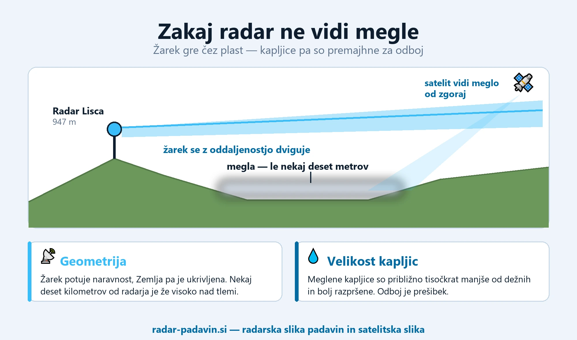Megla v Sloveniji — zakaj je radar ne vidi in kdaj se razkadi Infografika: radarski žarek z Lisce gre nad plastjo megle, satelit jo vidi od zgoraj