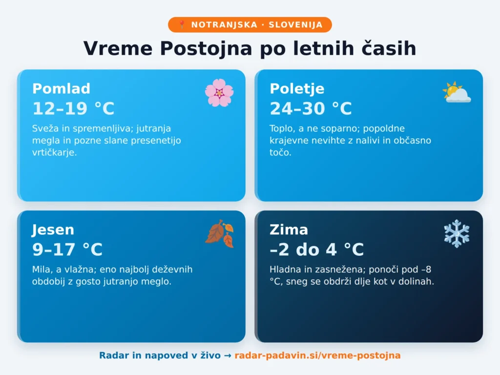 Vreme Postojna po letnih časih – pomlad, poletje, jesen, zima