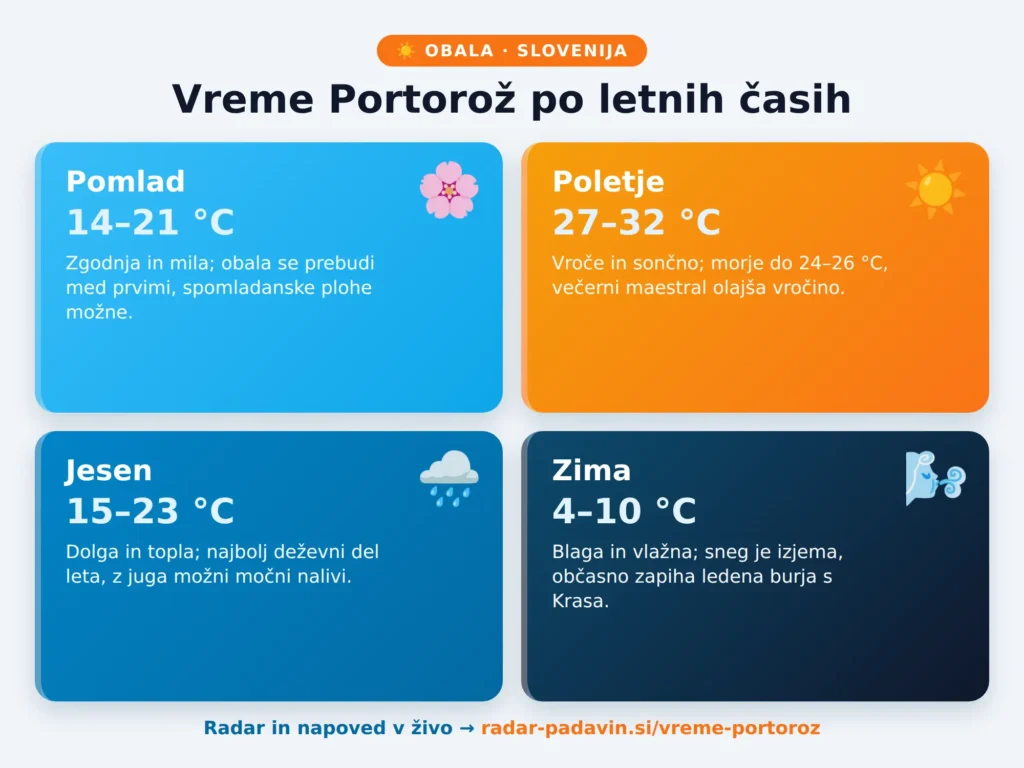 Vreme Portorož po letnih časih – pomlad, poletje, jesen, zima