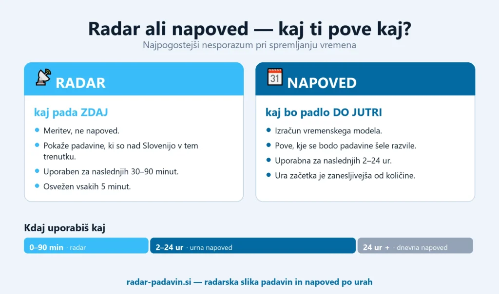 Infografika: radar pokaže padavine zdaj in za 30–90 minut, napoved pa kaj bo padlo v naslednjih 2–24 urah
