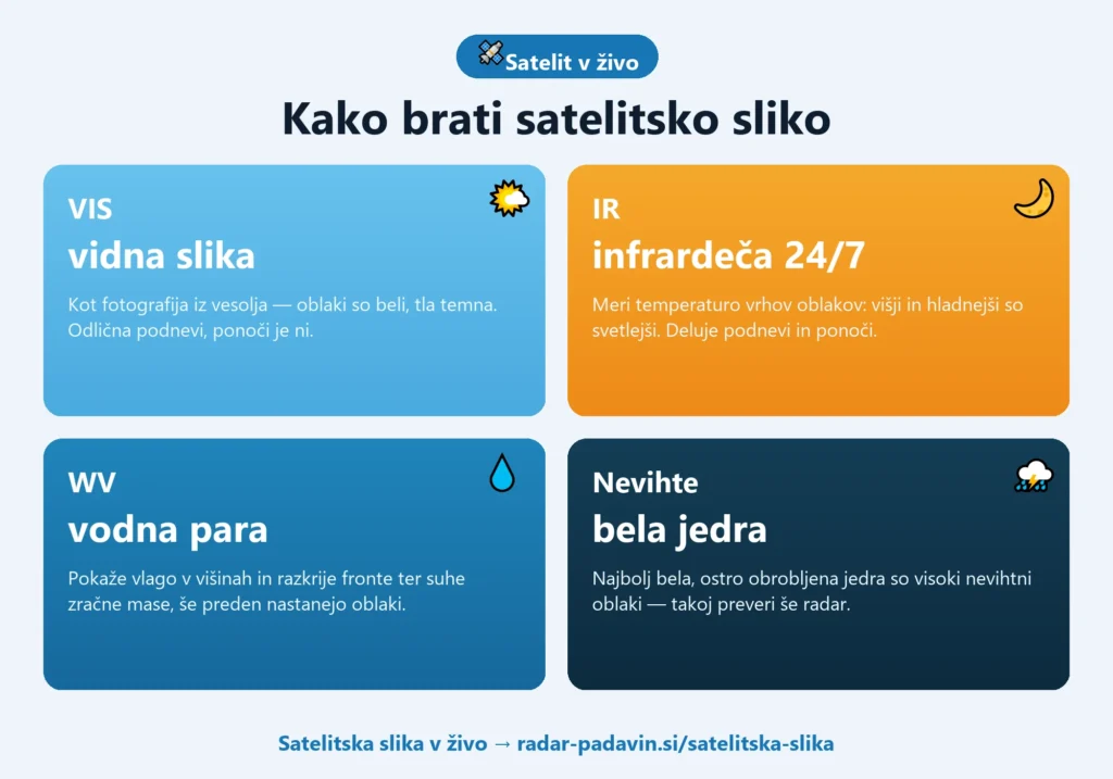 Infografika kako brati satelitsko sliko — vidna slika VIS, infrardeča IR, vodna para WV in nevihtna jedra