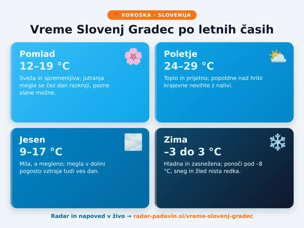 Vreme Slovenj Gradec po letnih časih – pomlad, poletje, jesen, zima
