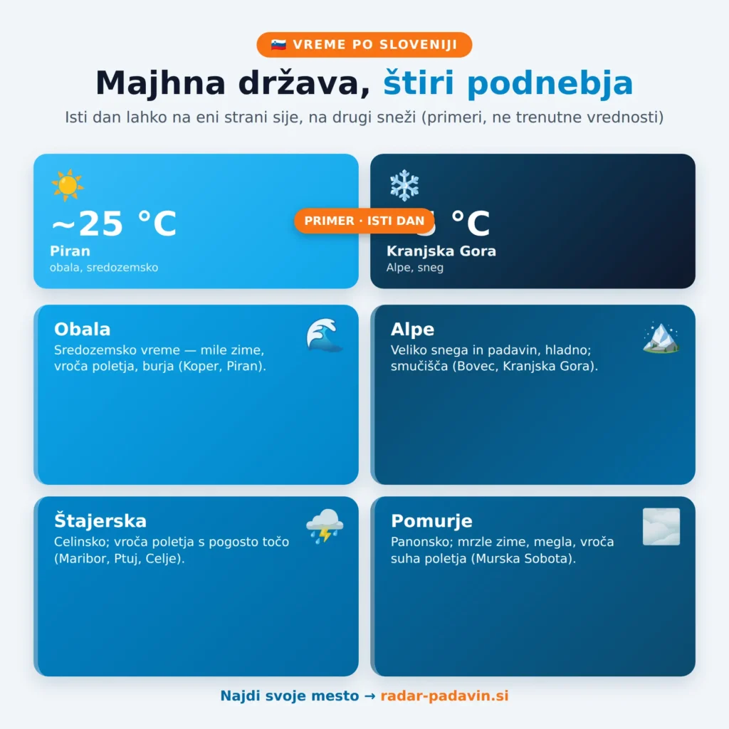 Vreme po Sloveniji – štiri podnebja z ilustrativnimi primeri temperatur