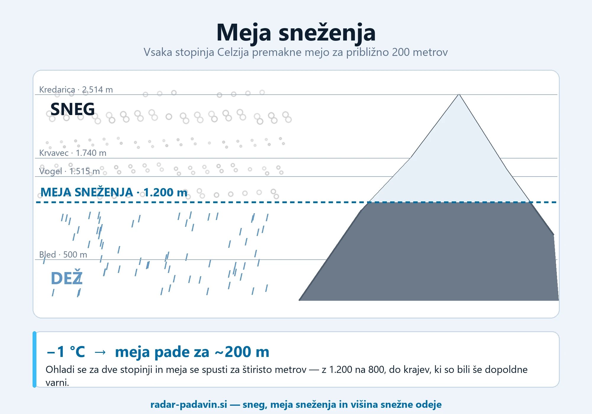 Sneg v Sloveniji Infografika: meja sneženja na 1.200 m, sneg zgoraj, dež spodaj, vsaka stopinja premakne mejo za 200 m