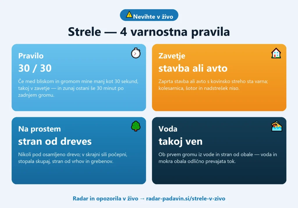 Strele v živo Infografika varnosti pred strelami — pravilo 30/30, zavetje v stavbi ali avtu, stran od dreves, takoj iz vode