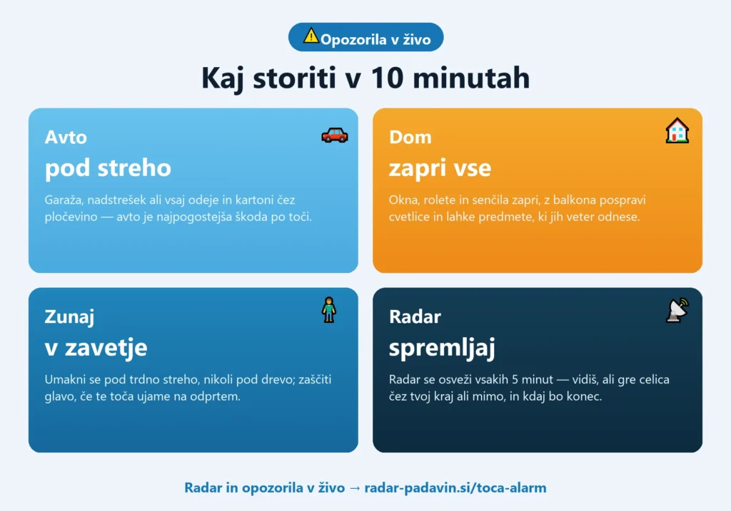 Toča alarm Infografika toča alarm — avto pod streho, zapri okna in rolete, poišči zavetje, spremljaj radar