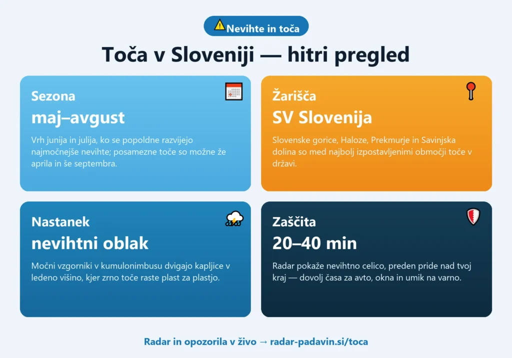 Toča Infografika toče v Sloveniji — sezona maj–avgust, žarišča na severovzhodu, nastanek v nevihtnem oblaku, zaščita