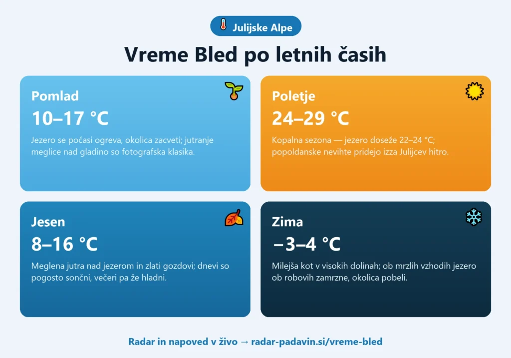 Vreme Bled Infografika vremena na Bledu po letnih časih — pomlad 10–17 °C, poletje 24–29 °C, jesen 8–16 °C, zima −3–4 °C