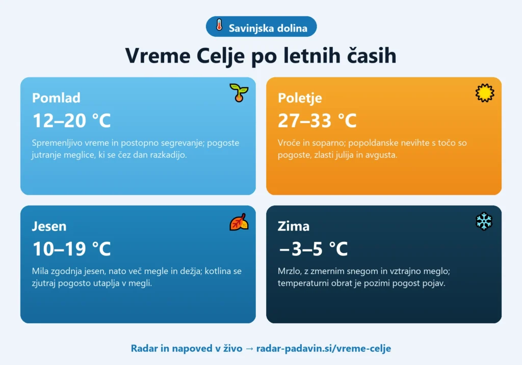 Infografika vremena v mestu Celje po letnih časih — pomlad 12–20 °C, poletje 27–33 °C, jesen 10–19 °C, zima −3–5 °C