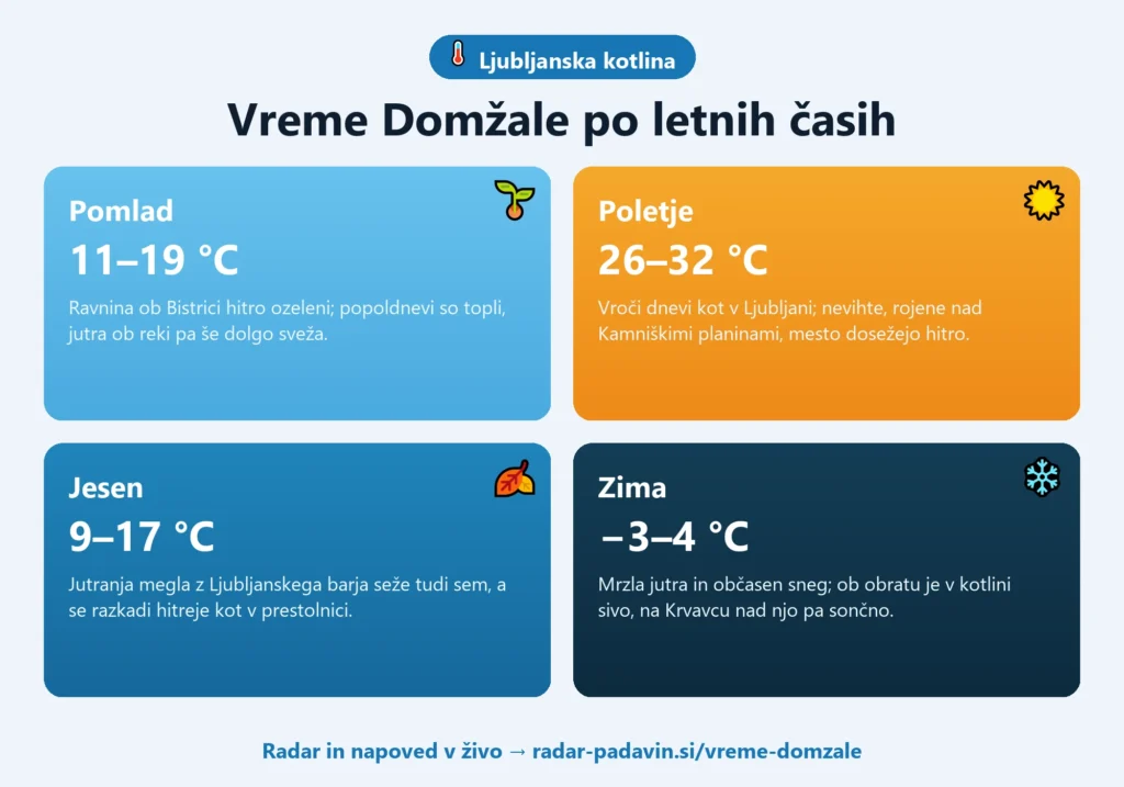 Infografika vremena v Domžalah po letnih časih — pomlad 11–19 °C, poletje 26–32 °C, jesen 9–17 °C, zima −3–4 °C