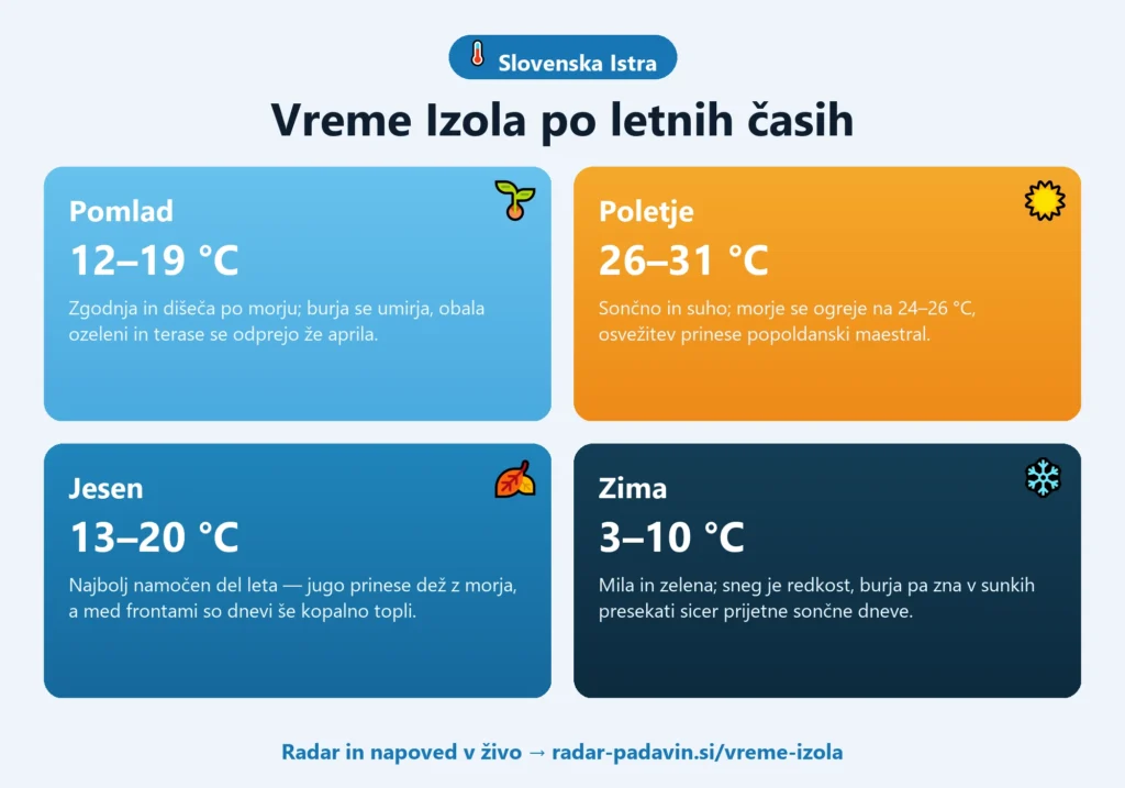 Infografika vremena v Izoli po letnih časih — pomlad 12–19 °C, poletje 26–31 °C, jesen 13–20 °C, zima 3–10 °C