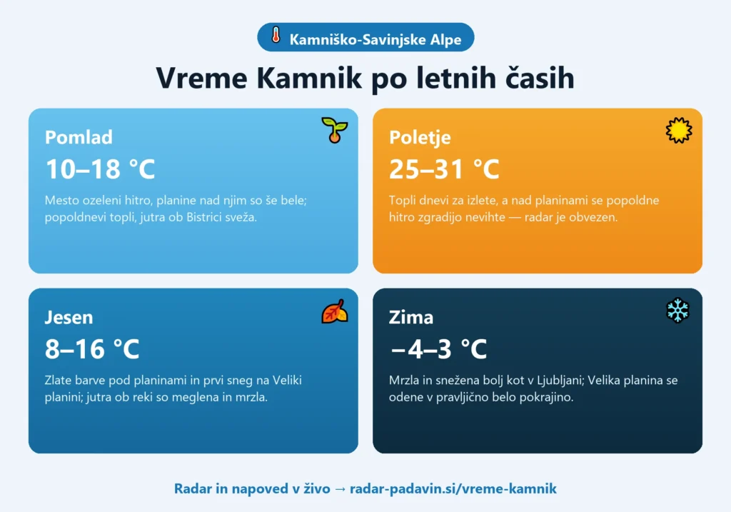 Vreme Kamnik Infografika vremena v Kamniku po letnih časih — pomlad 10–18 °C, poletje 25–31 °C, jesen 8–16 °C, zima −4–3 °C