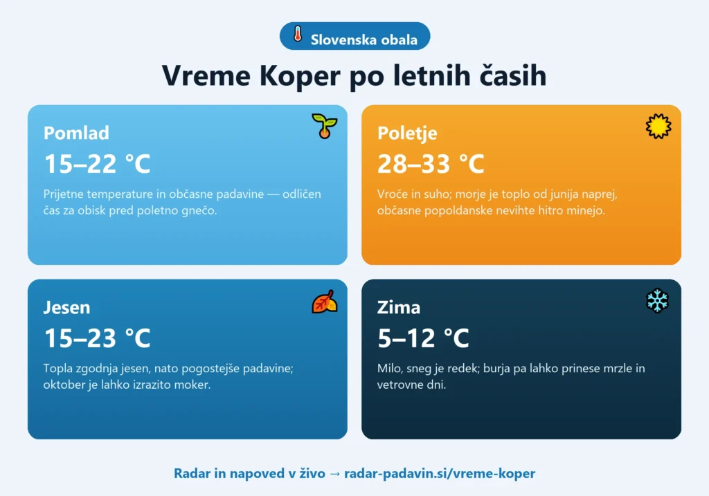 Vreme Koper Infografika vremena v mestu Koper po letnih časih — pomlad 15–22 °C, poletje 28–33 °C, jesen 15–23 °C, zima 5–12 °C