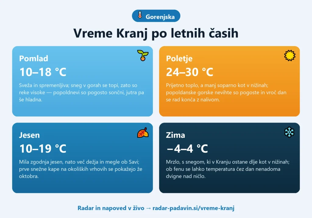 Vreme Kranj Infografika vremena v Kranju po letnih časih — pomlad 10–18 °C, poletje 24–30 °C, jesen 10–19 °C, zima −4–4 °C