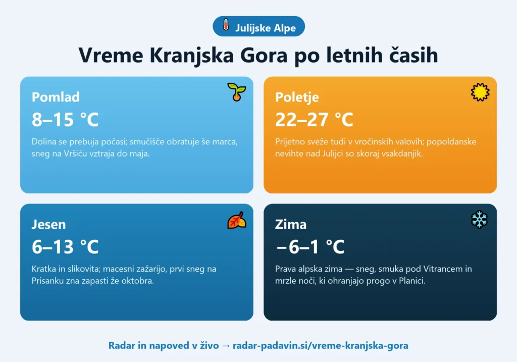 Infografika vremena v Kranjski Gori po letnih časih — pomlad 8–15 °C, poletje 22–27 °C, jesen 6–13 °C, zima −6–1 °C
