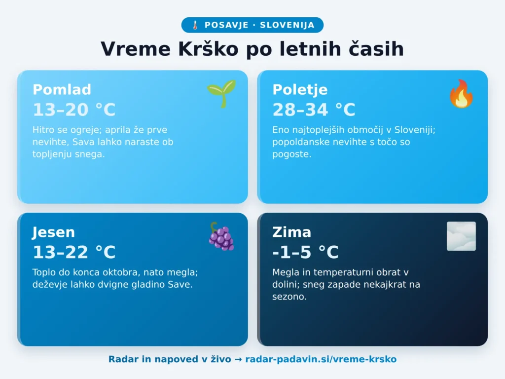 Vreme Krško Infografika vremena v Krškem po letnih časih – temperature za pomlad 13–20 °C, poletje 28–34 °C, jesen 13–22 °C in zimo −1 do 5 °C.