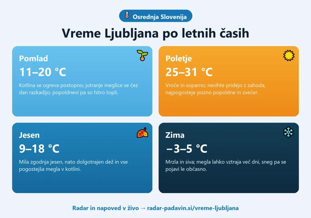 Infografika vremena v mestu Ljubljana po letnih časih — pomlad 11–20 °C, poletje 25–31 °C, jesen 9–18 °C, zima −3–5 °C