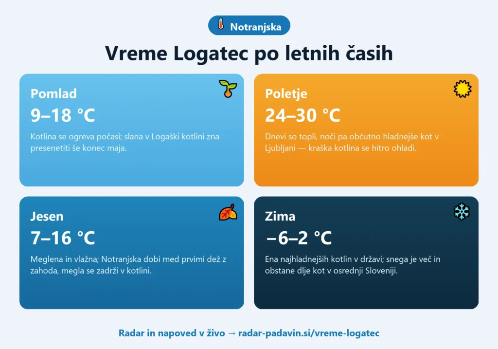Infografika vremena v Logatcu po letnih časih — pomlad 9–18 °C, poletje 24–30 °C, jesen 7–16 °C, zima −6–2 °C
