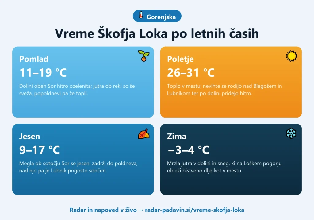 Infografika vremena v Škofji Loki po letnih časih — pomlad 11–19 °C, poletje 26–31 °C, jesen 9–17 °C, zima −3–4 °C