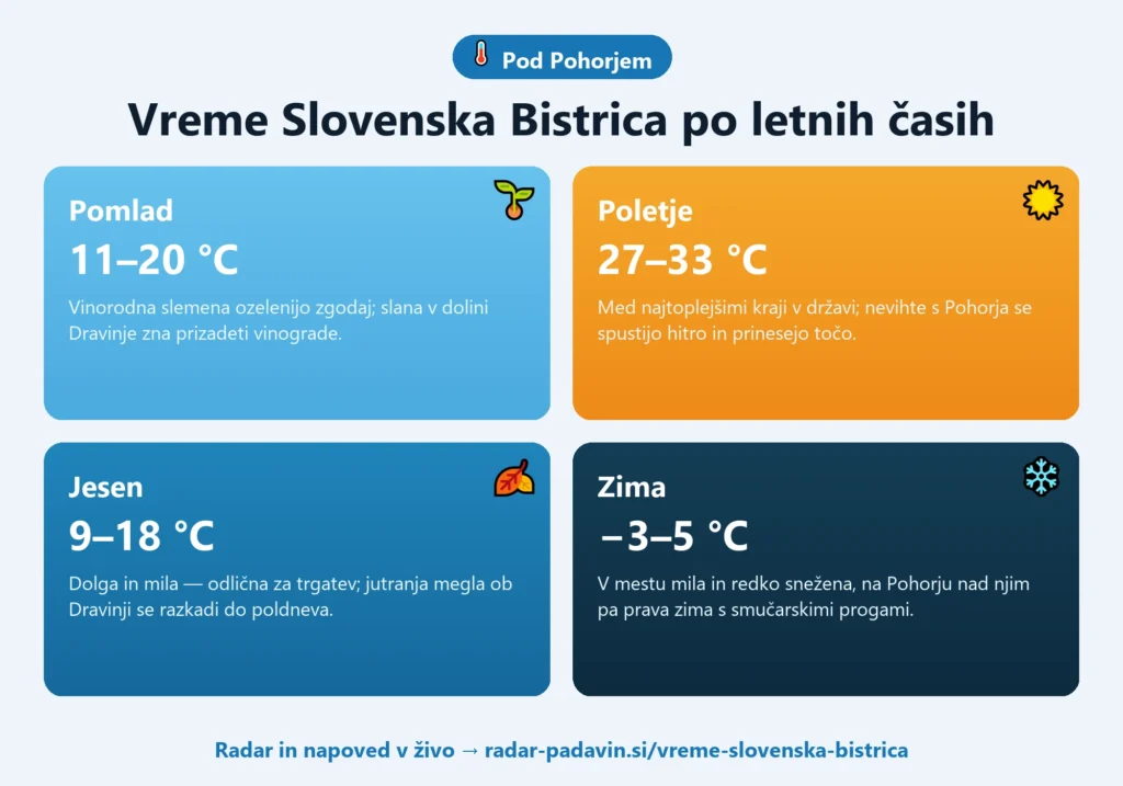 Infografika vremena v Slovenski Bistrici po letnih časih — pomlad 11–20 °C, poletje 27–33 °C, jesen 9–18 °C, zima −3–5 °C