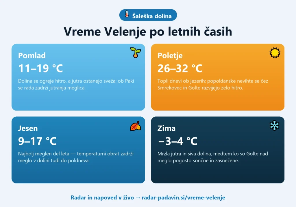 Infografika vremena v Velenju po letnih časih — pomlad 11–19 °C, poletje 26–32 °C, jesen 9–17 °C, zima −3–4 °C