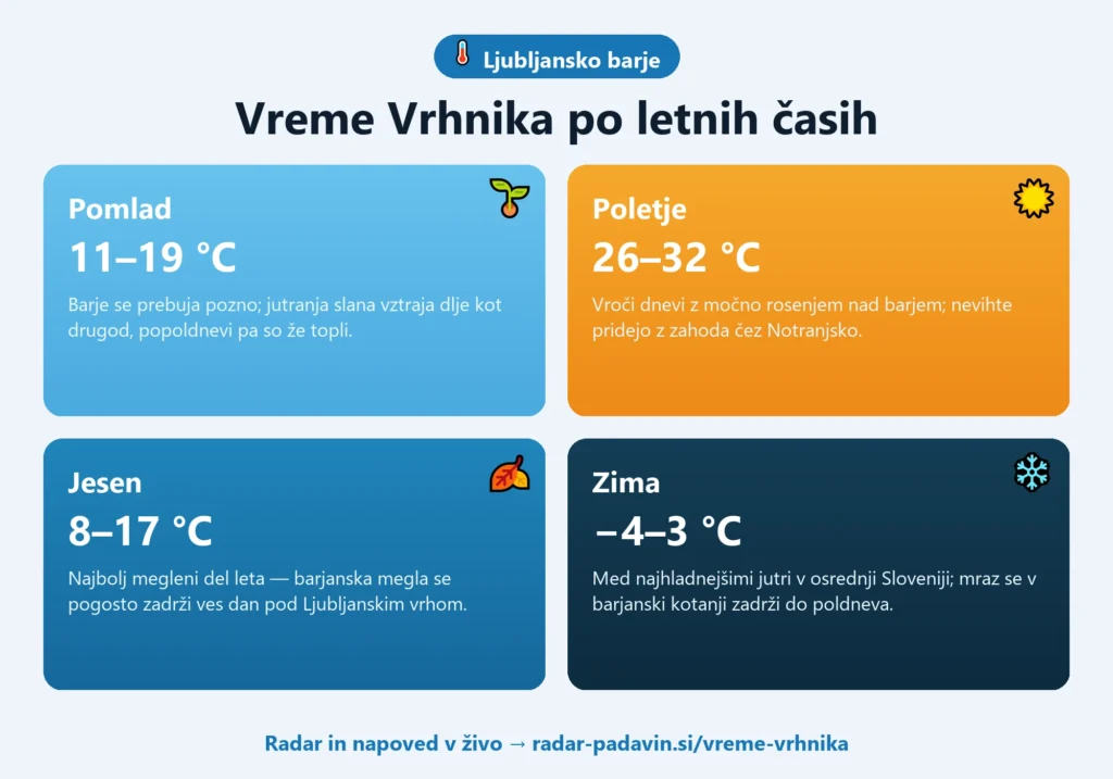 Infografika vremena na Vrhniki po letnih časih — pomlad 11–19 °C, poletje 26–32 °C, jesen 8–17 °C, zima −4–3 °C