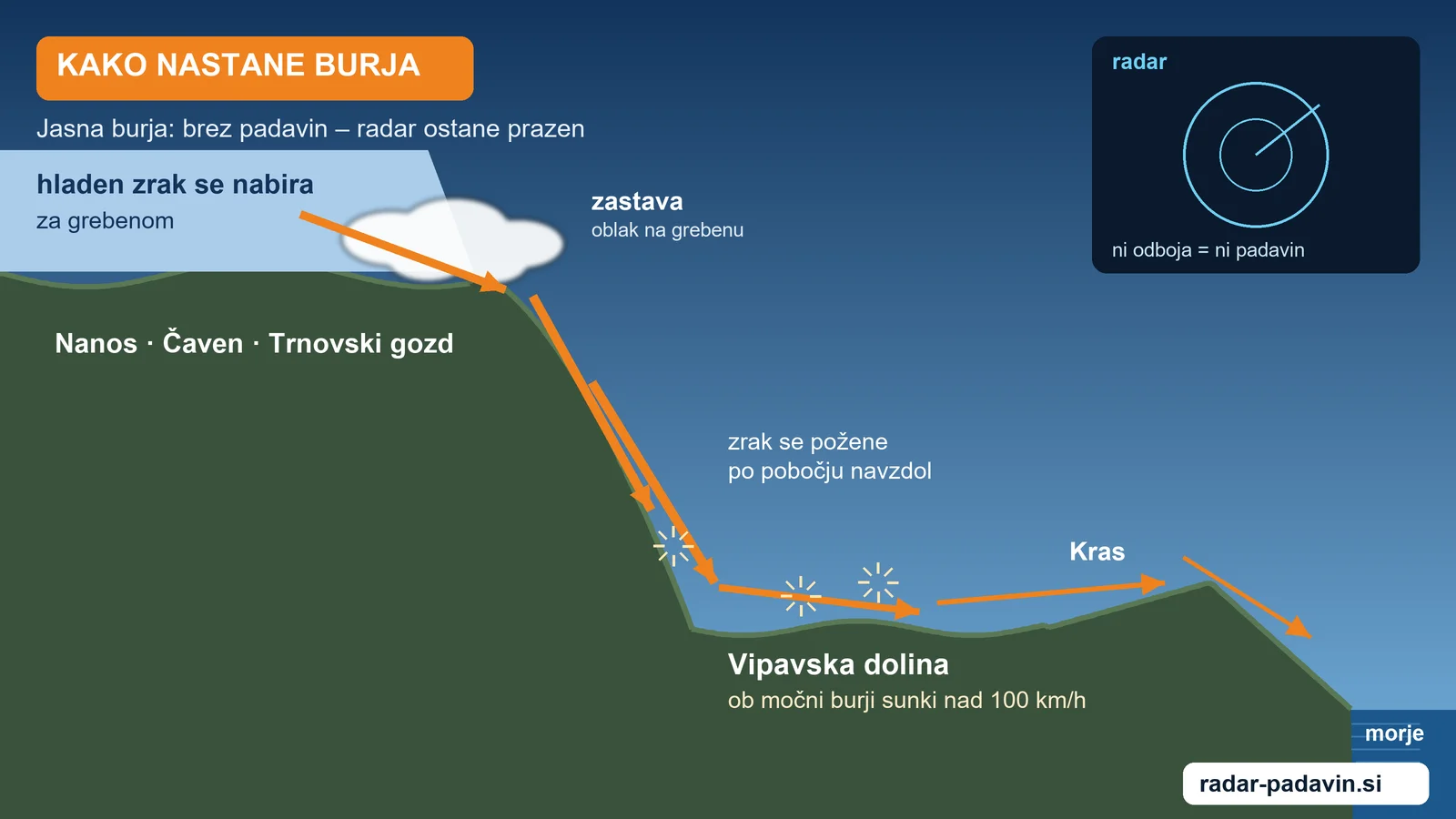 Burja Burja danes — kako hladen zrak čez Nanos in Čaven priteče v Vipavsko dolino