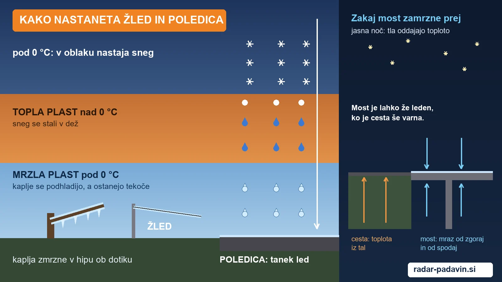 Poledica in žled — kako topla plast zraka nad mrzlo povzroči ledeni dež in led na cesti